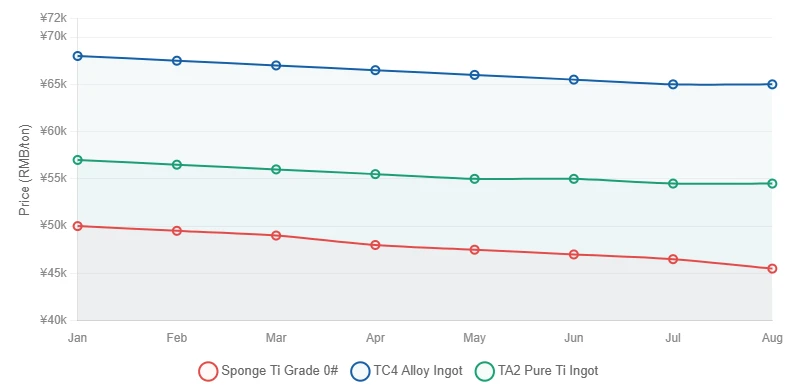 Titanium Price Trend Titanium Price Trend