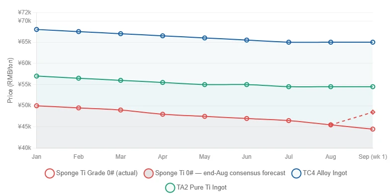Price Trend Price Trend